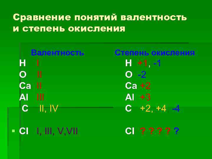 Сравнение понятий валентность и степень окисления Валентность Степень окисления Н I Н +1, -1