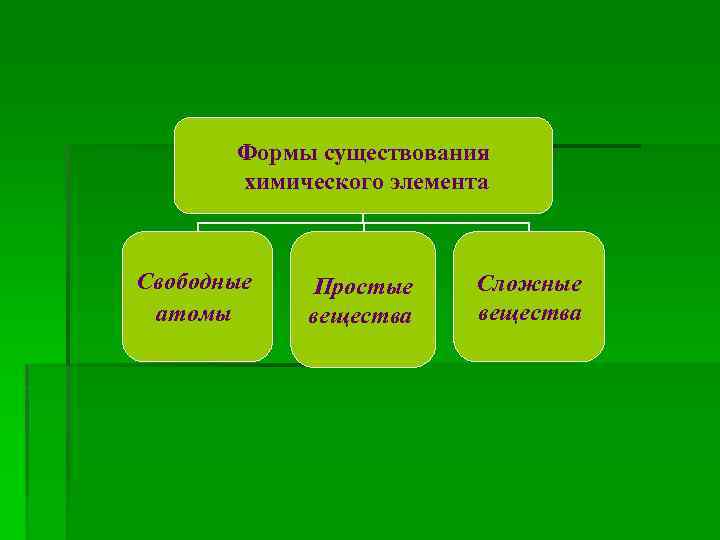 Формы существования химического элемента Свободные атомы Простые вещества Сложные вещества 