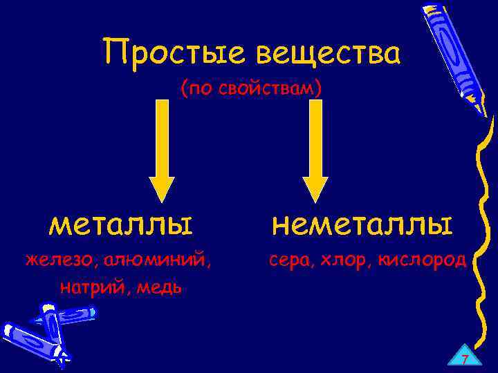 Простые вещества (по свойствам) металлы неметаллы железо, алюминий, натрий, медь сера, хлор, кислород 7