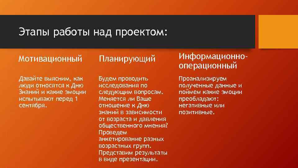 Этапы работы над проектом: Мотивационный Планирующий Информационнооперационный Давайте выясним, как люди относятся к Дню