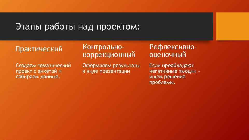 Этапы работы над проектом: Практический Контрольнокоррекционный Рефлексивнооценочный Создаем тематический проект с анкетой и собираем