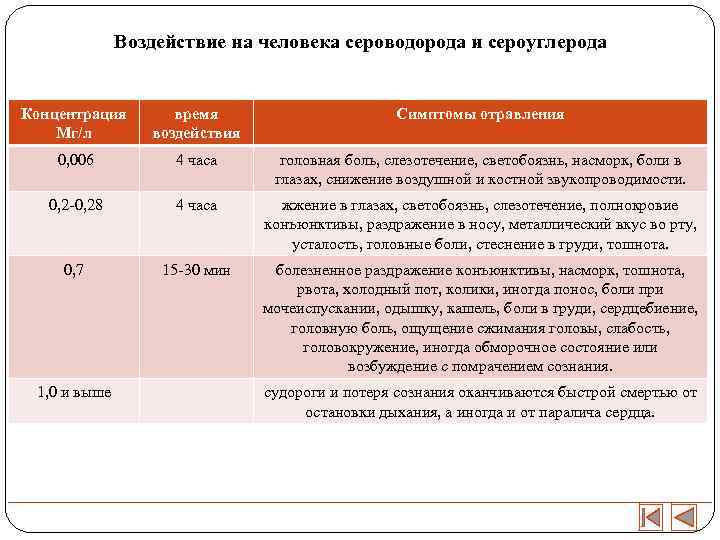 Воздействие на человека сероводорода и сероуглерода Концентрация Мг/л время воздействия Симптомы отравления 0, 006