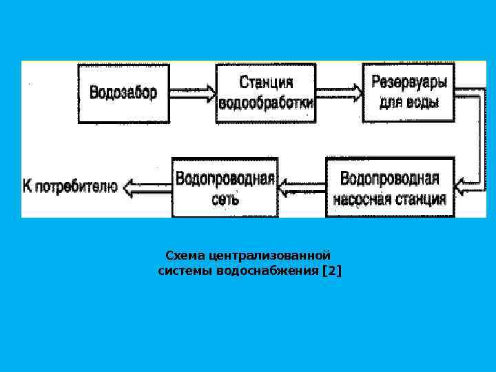Схема централизованной системы водоснабжения [2] 