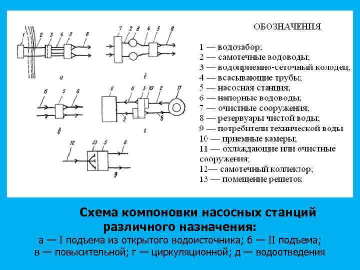 Схема компоновки насосных станций различного назначения: а — I подъема из открытого водоисточника; б