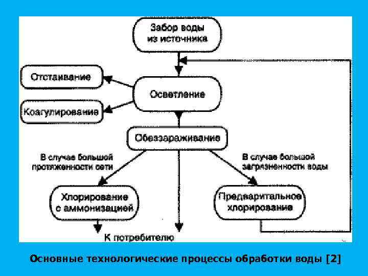 Основные технологические процессы обработки воды [2] 