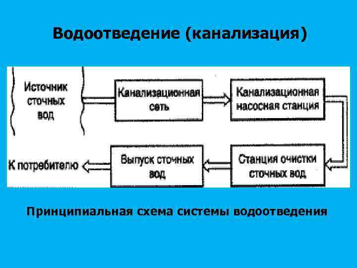 Водоотведение (канализация) Принципиальная схема системы водоотведения 