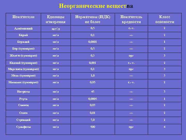 Неорганические вещества Показатели Единицы измерения Нормативы (ПДК) не более Показатель вредности Класс опасности Алюминий