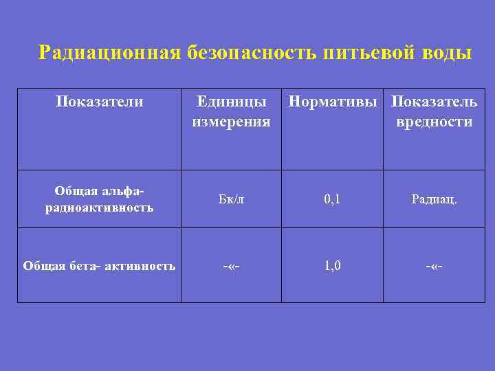 Радиационная безопасность питьевой воды Показатели Единицы измерения Нормативы Показатель вредности Общая альфарадиоактивность Бк/л 0,