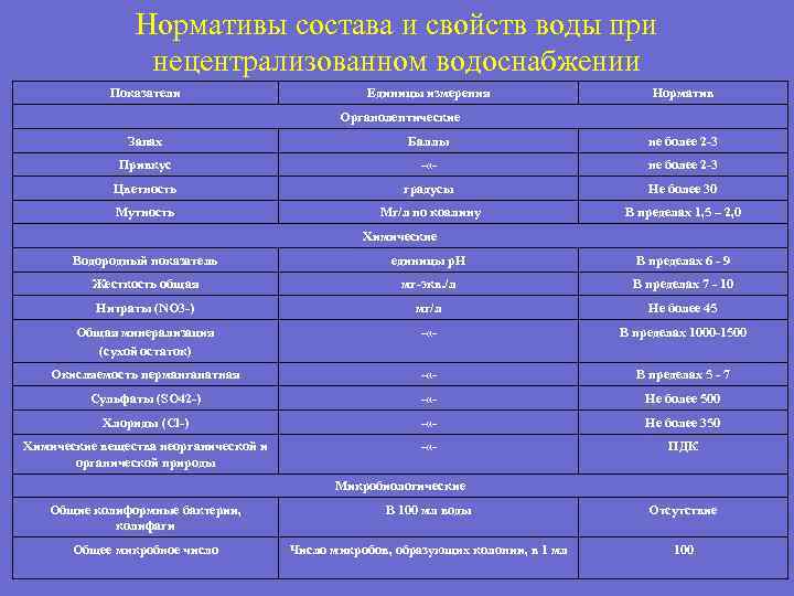 Нормативы состава и свойств воды при нецентрализованном водоснабжении Показатели Единицы измерения Норматив Органолептические Запах