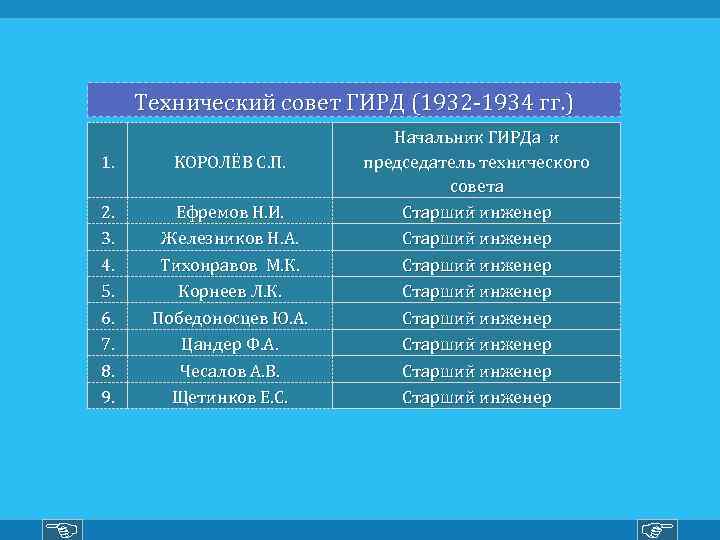 Технический совет ГИРД (1932 -1934 гг. ) 1. КОРОЛЁВ С. П. 2. 3. 4.