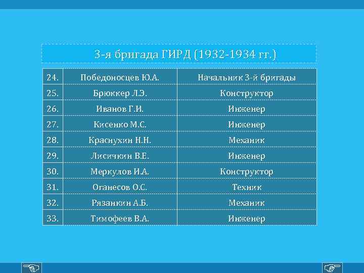  3 -я бригада ГИРД (1932 -1934 гг. ) 24. Победоносцев Ю. А. Начальник