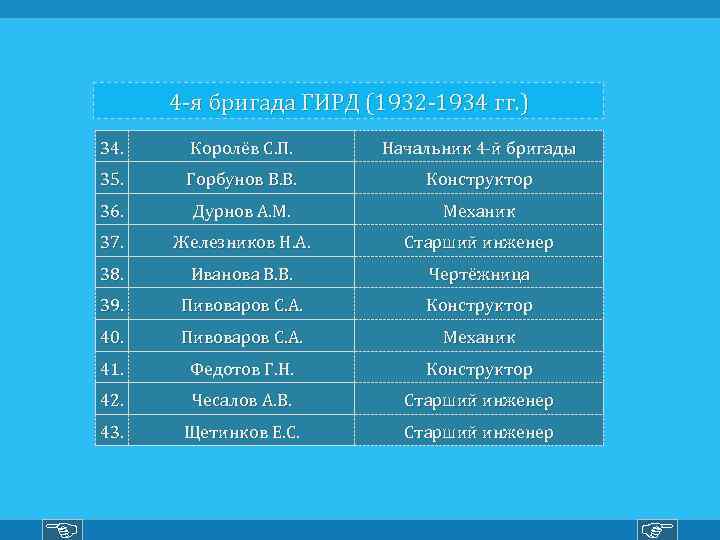 4 -я бригада ГИРД (1932 -1934 гг. ) 34. Королёв С. П. Начальник 4