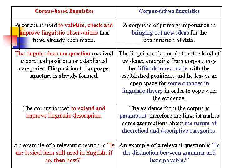 Corpus-based linguistics Corpus-driven linguistics A corpus is used to validate, check and improve linguistic