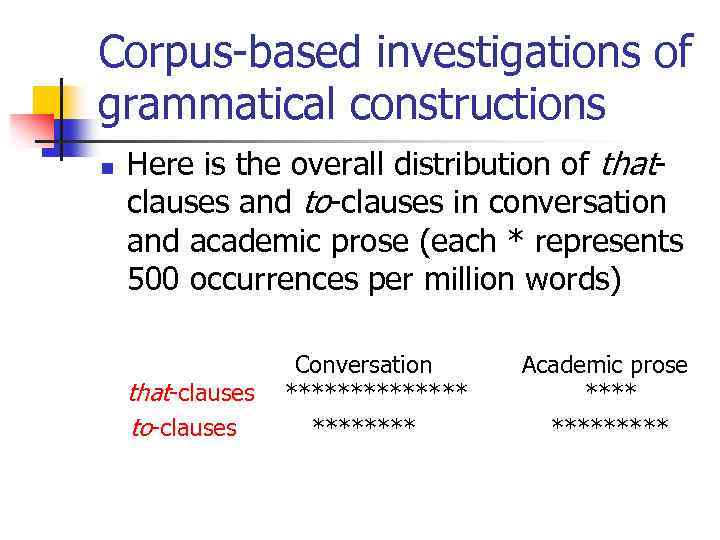 Corpus-based investigations of grammatical constructions n Here is the overall distribution of thatclauses and