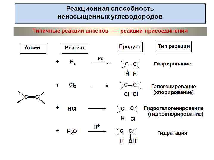 Реакции характерные для кислорода. Характерный Тип реакции алкенов.