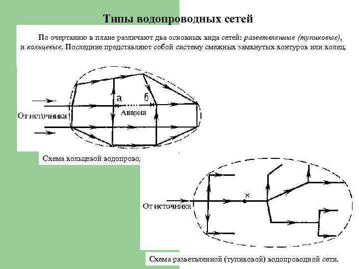 Водопроводная сеть схема