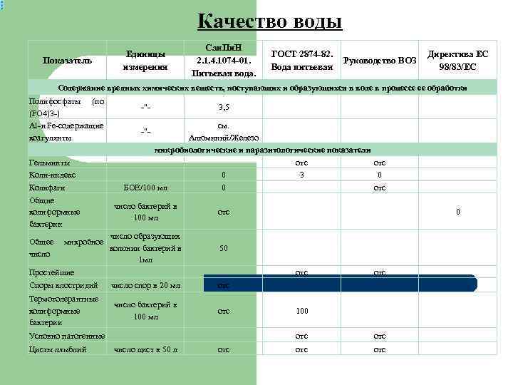 Качество воды Показатель Единицы измерения Сан. Пи. Н 2. 1. 4. 1074 -01. Питьевая