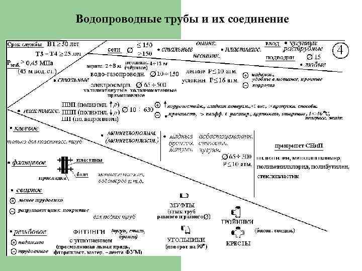 Водопроводные трубы и их соединение 