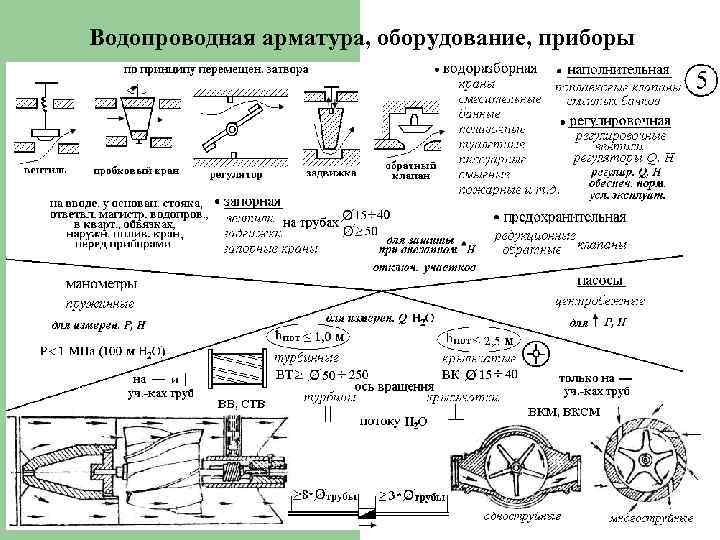 Водопроводная арматура, оборудование, приборы 