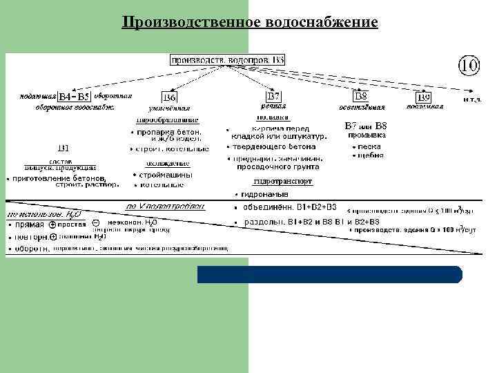 Производственное водоснабжение 