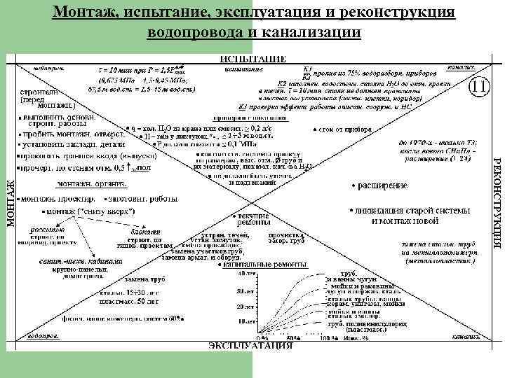 Монтаж, испытание, эксплуатация и реконструкция водопровода и канализации 