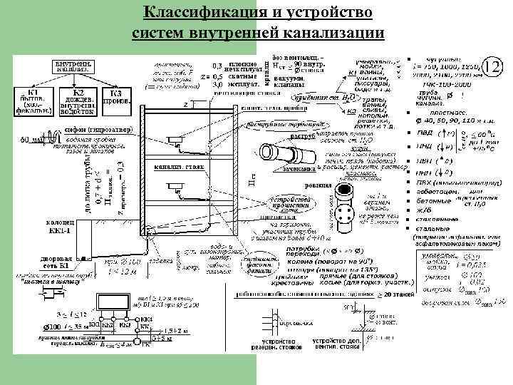 Классификация и устройство систем внутренней канализации 