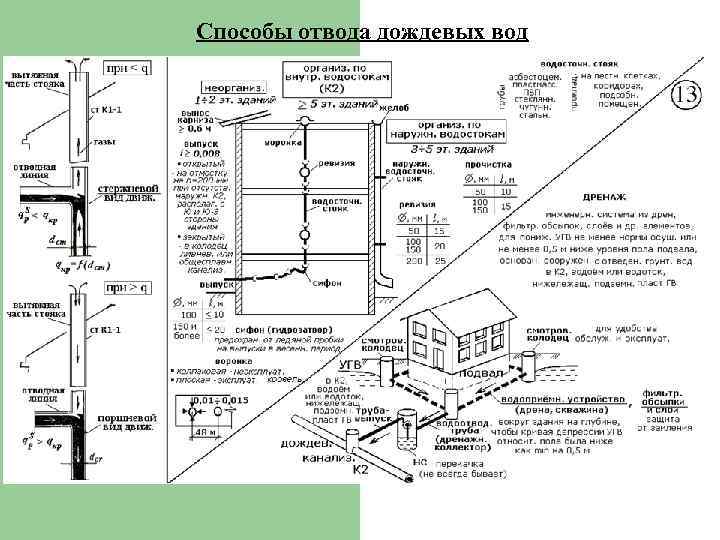 Способы отвода дождевых вод 