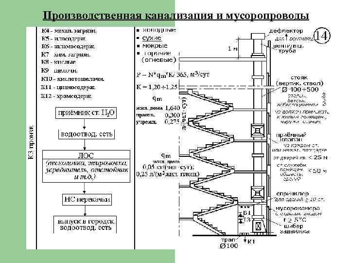 Производственная канализация и мусоропроводы 