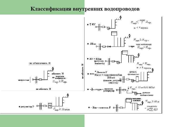 Классификация внутренних водопроводов 