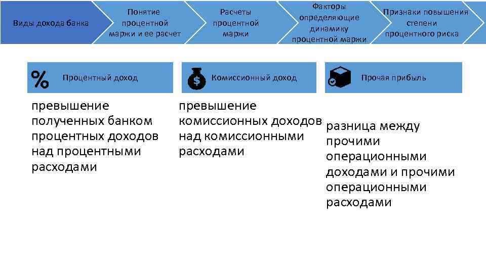 Виды дохода банка Понятие процентной маржи и ее расчет Процентный доход превышение полученных банком