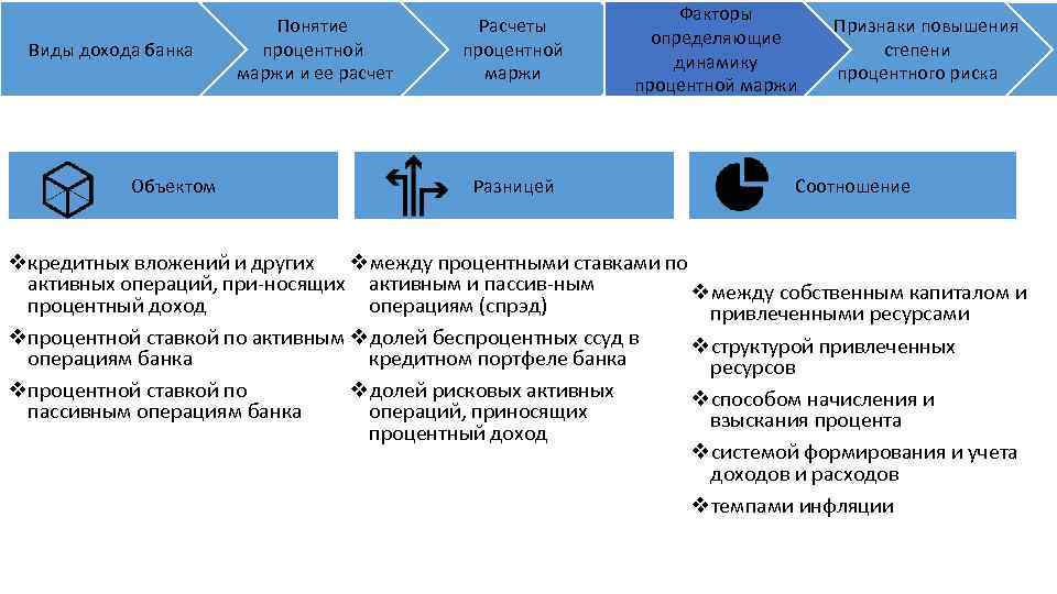 Виды дохода банка Объектом Понятие процентной маржи и ее расчет Расчеты процентной маржи Разницей