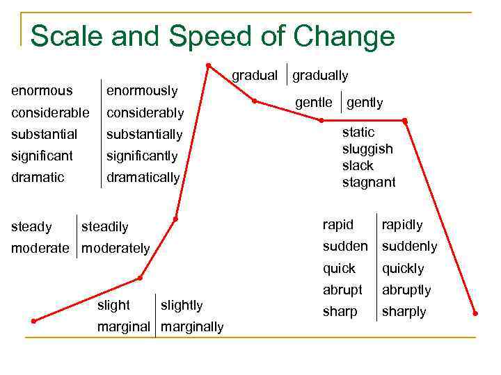 Scale and Speed of Change gradual enormously considerable considerably substantially significantly dramatically steady gradually