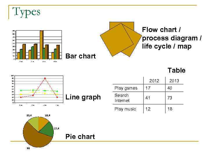 Types Flow chart / process diagram / life cycle / map Bar chart Table