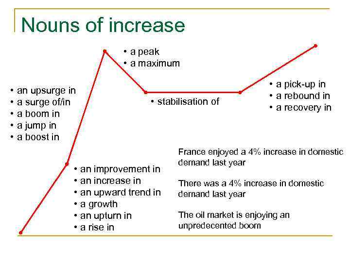 Nouns of increase • a peak • a maximum • • • an upsurge