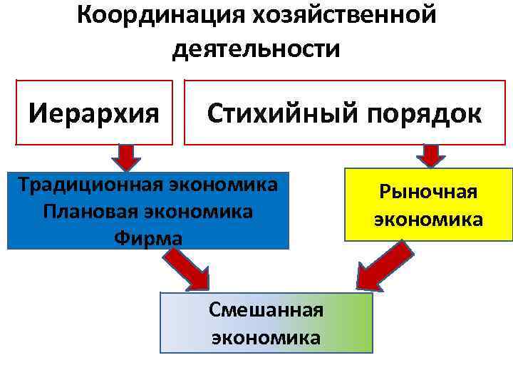 Координация хозяйственной деятельности Иерархия Стихийный порядок Традиционная экономика Плановая экономика Фирма Смешанная экономика Рыночная