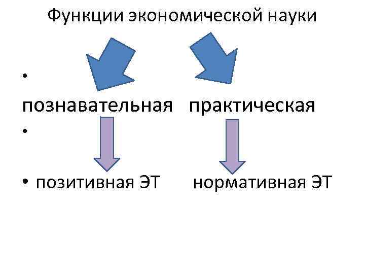 Функции экономической науки • познавательная практическая • • позитивная ЭТ нормативная ЭТ 