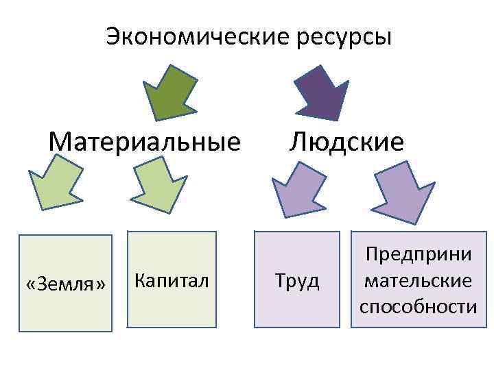 Экономические ресурсы Материальные Людские «Земля» Капитал Труд Предприни мательские способности 