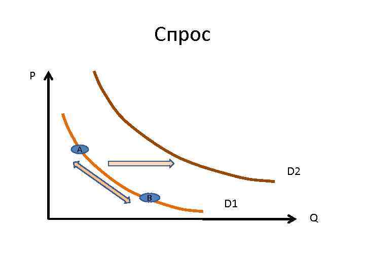 Спрос РP А D 2 В D 1 Q 
