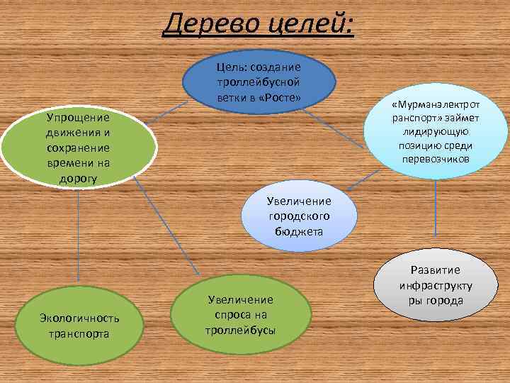 Дерево целей: Цель: создание троллейбусной ветки в «Росте» Упрощение движения и сохранение времени на