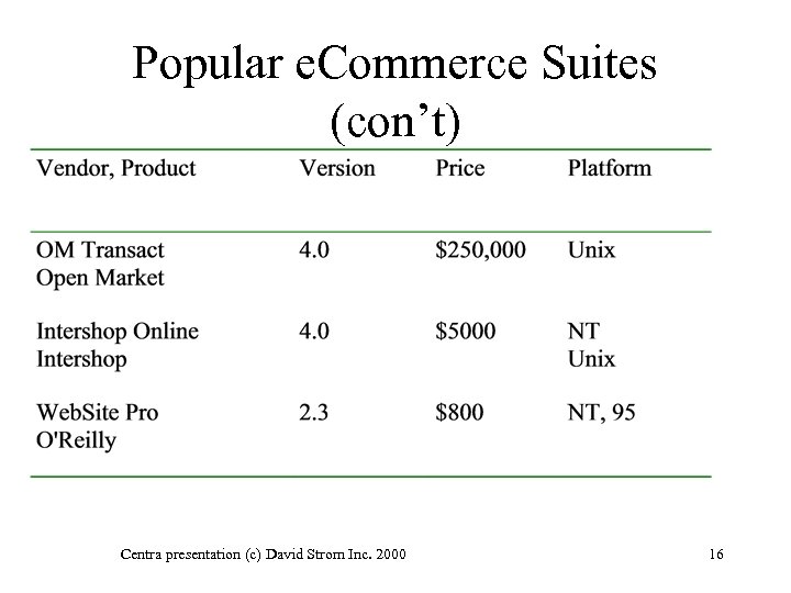Popular e. Commerce Suites (con’t) Centra presentation (c) David Strom Inc. 2000 16 