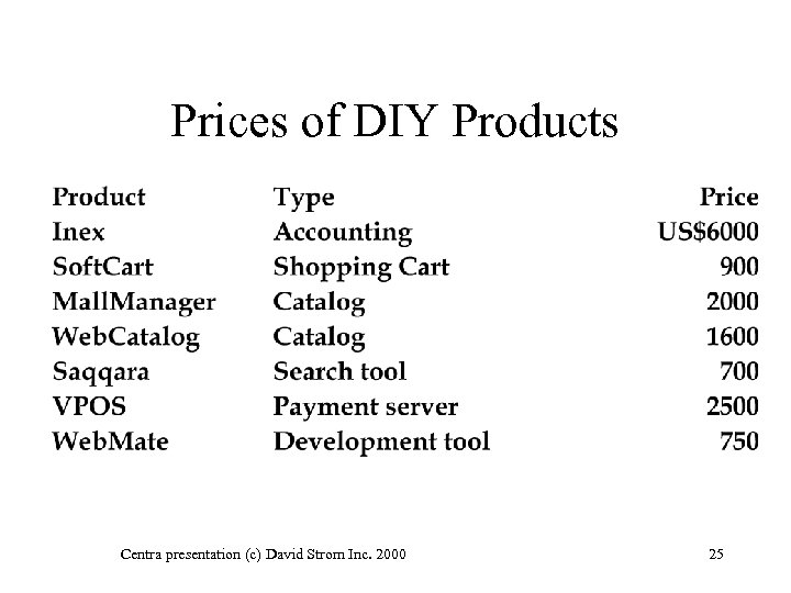 Prices of DIY Products Centra presentation (c) David Strom Inc. 2000 25 