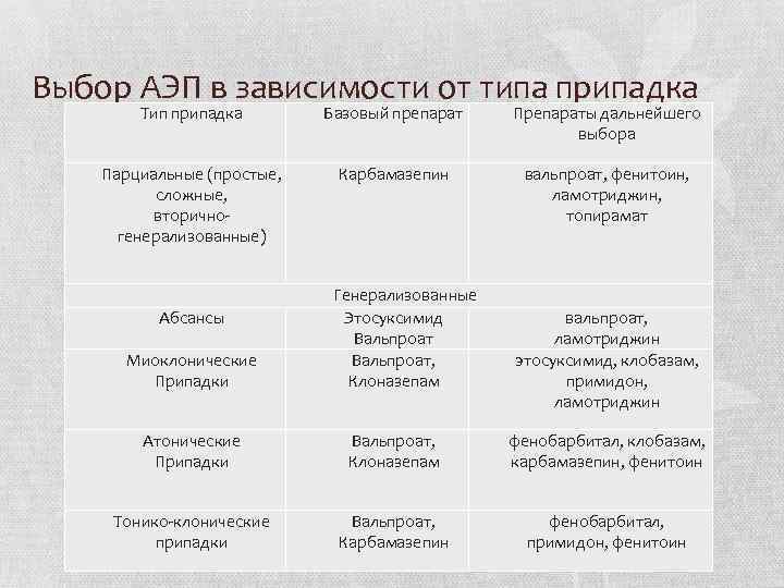 Выбор АЭП в зависимости от типа припадка Тип припадка Базовый препарат Препараты дальнейшего выбора
