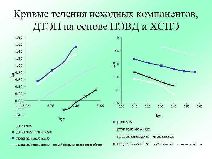 Кривые течения исходных компонентов, ДТЭП на основе ПЭВД и ХСПЭ 1. 80 6 1.