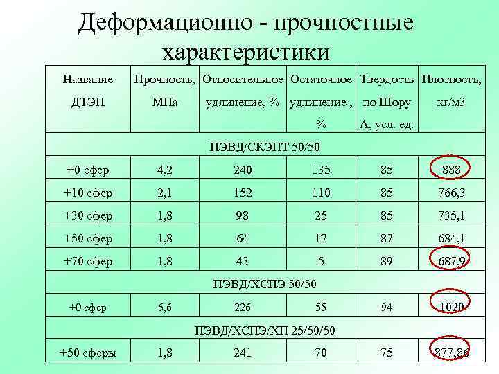 Деформационно - прочностные характеристики Название ДТЭП Прочность, Относительное Остаточное Твердость Плотность, МПа удлинение, %