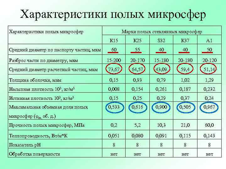 Характеристики полых микросфер Марки полых стеклянных микросфер К 15 К 25 S 32 К