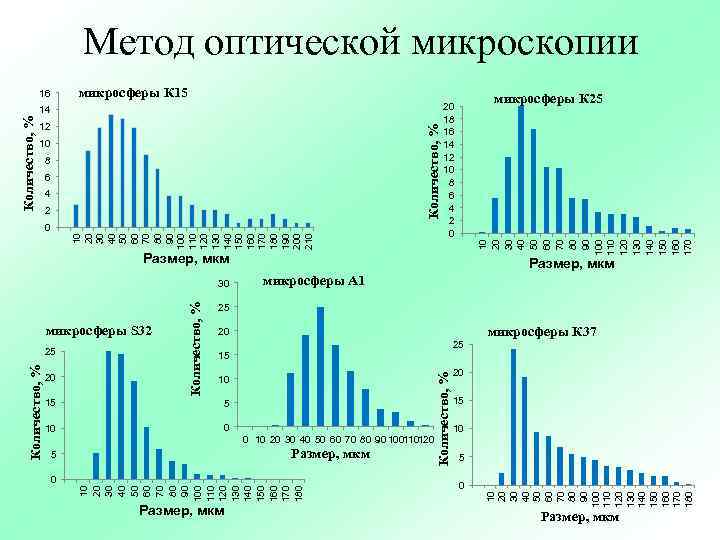 Метод оптической микроскопии микросферы К 15 Количество, % 12 10 8 6 4 2