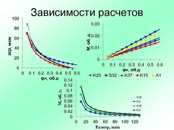 Зависимости расчетов 100 0. 03 M, об. д. 60 40 20 0. 02 0.