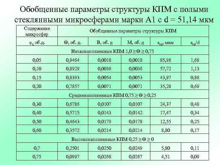 Обобщенные параметры структуры КПМ с полыми стеклянными микросферами марки А 1 с d =