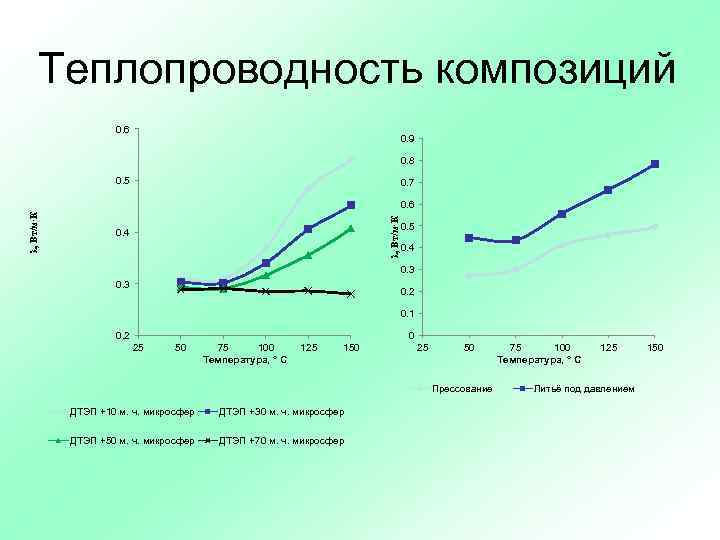 Теплопроводность композиций 0. 6 0. 9 0. 8 0. 5 0. 7 λ, Вт/м·К