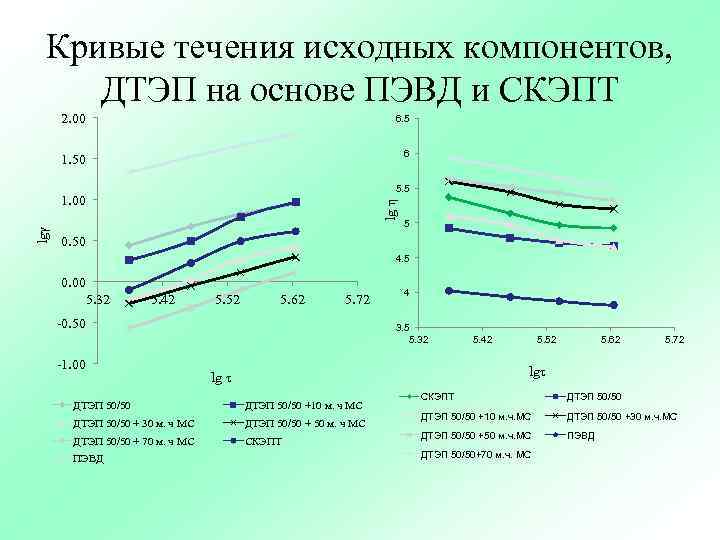 Кривые течения исходных компонентов, ДТЭП на основе ПЭВД и СКЭПТ 2. 00 6. 5